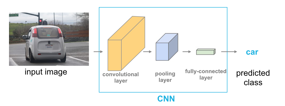 Layers in a CNN.